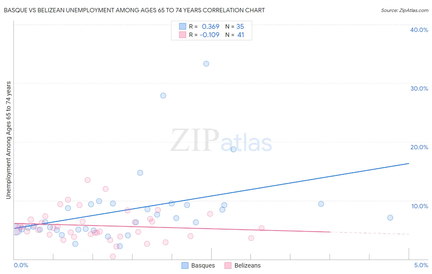Basque vs Belizean Unemployment Among Ages 65 to 74 years