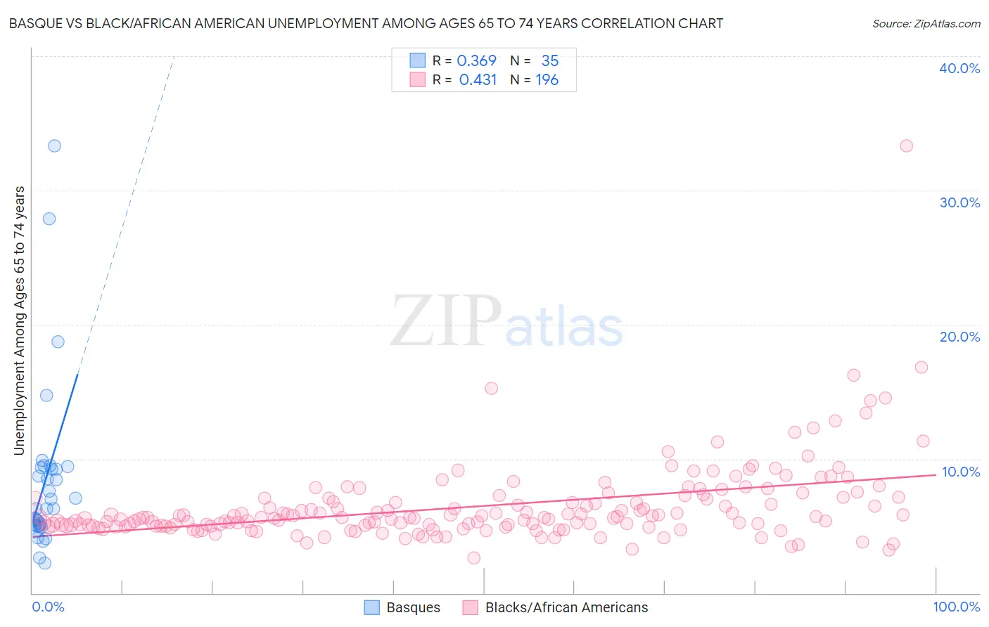 Basque vs Black/African American Unemployment Among Ages 65 to 74 years