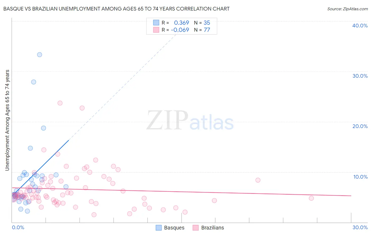 Basque vs Brazilian Unemployment Among Ages 65 to 74 years