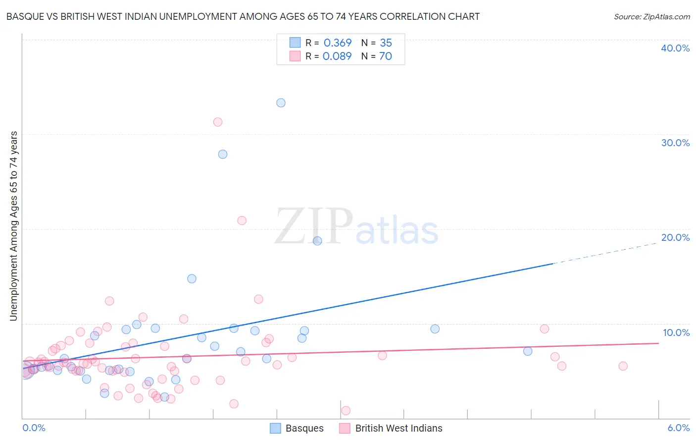 Basque vs British West Indian Unemployment Among Ages 65 to 74 years