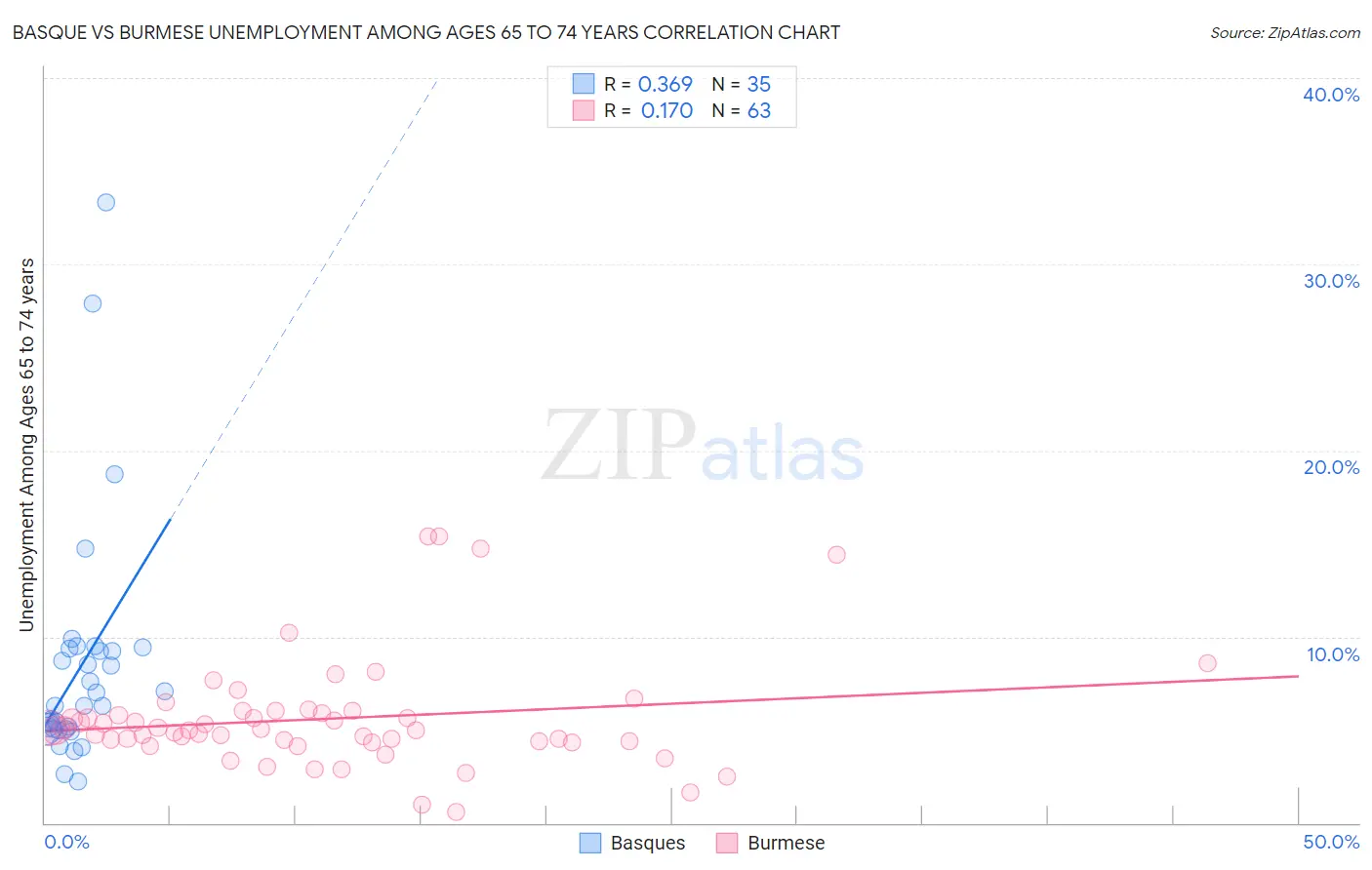 Basque vs Burmese Unemployment Among Ages 65 to 74 years