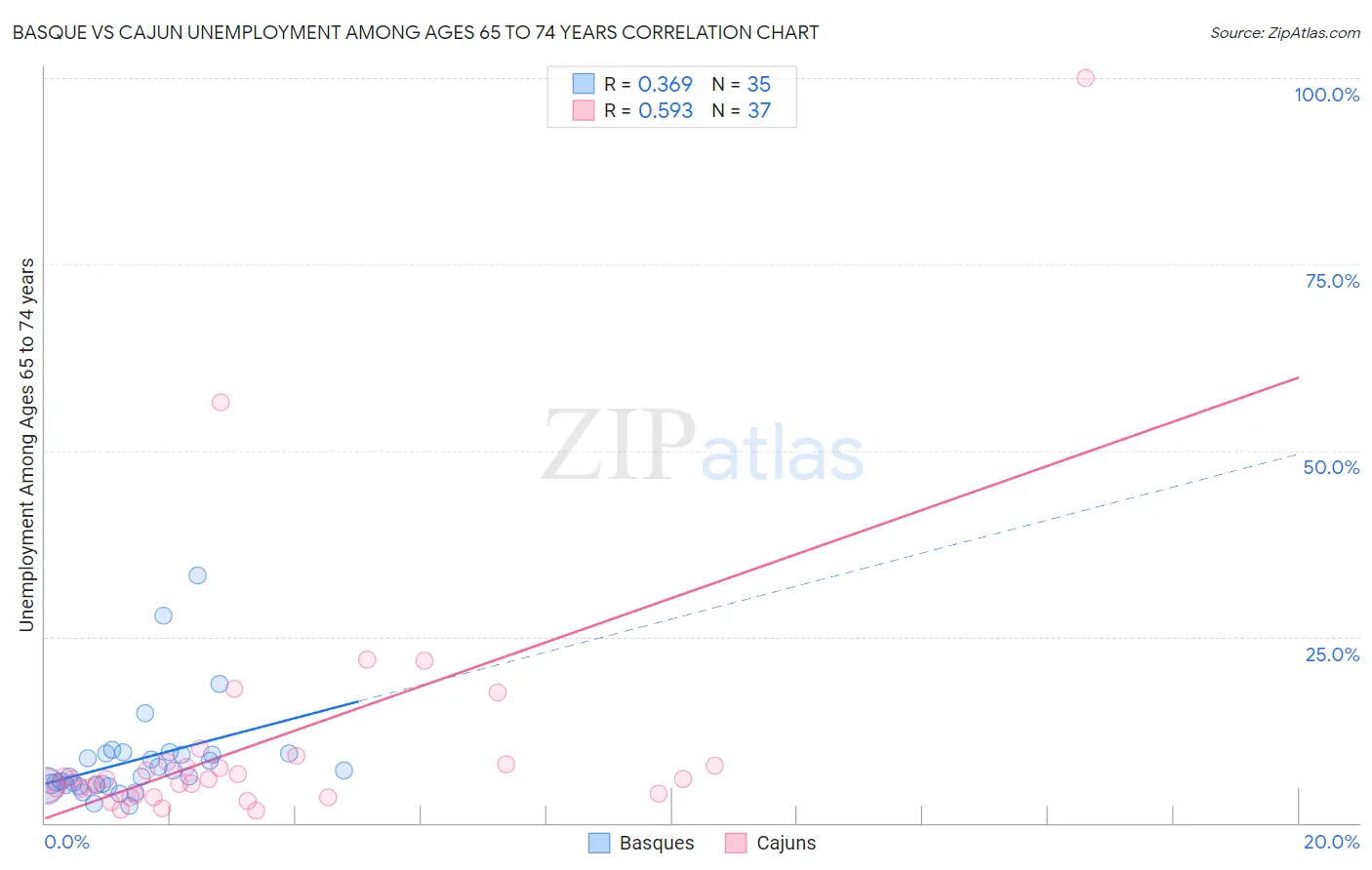 Basque vs Cajun Unemployment Among Ages 65 to 74 years