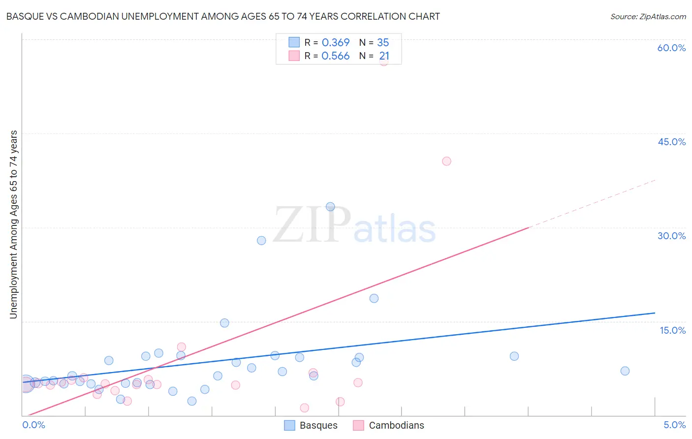 Basque vs Cambodian Unemployment Among Ages 65 to 74 years