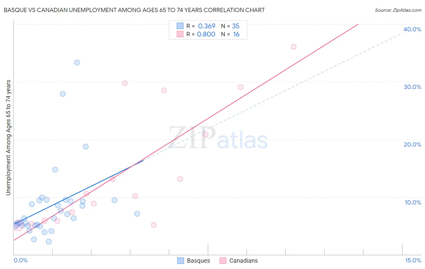 Basque vs Canadian Unemployment Among Ages 65 to 74 years