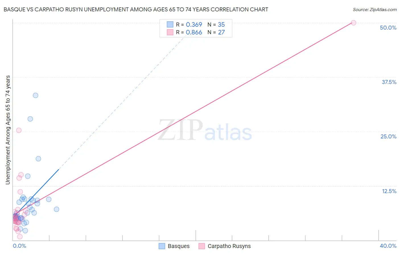 Basque vs Carpatho Rusyn Unemployment Among Ages 65 to 74 years