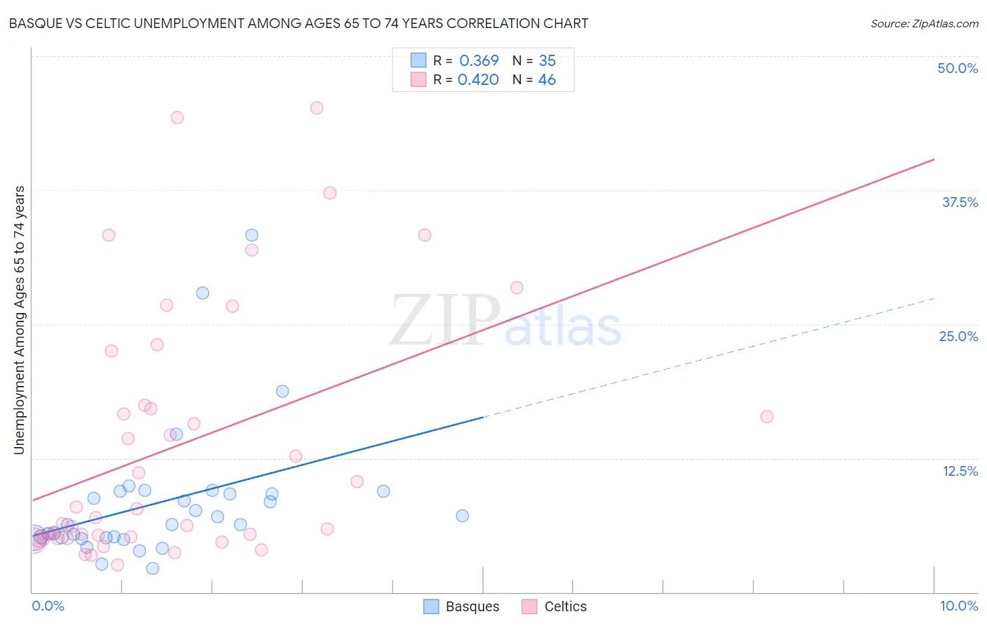 Basque vs Celtic Unemployment Among Ages 65 to 74 years