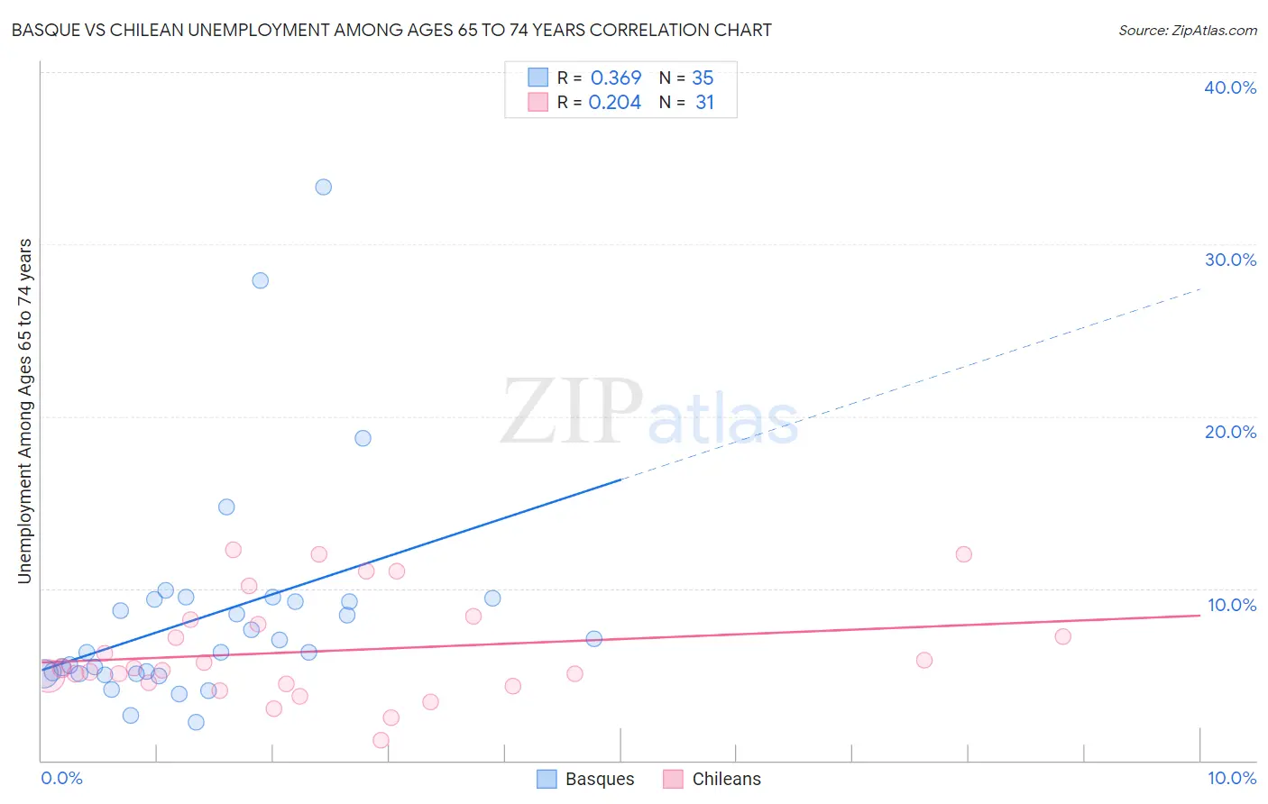 Basque vs Chilean Unemployment Among Ages 65 to 74 years