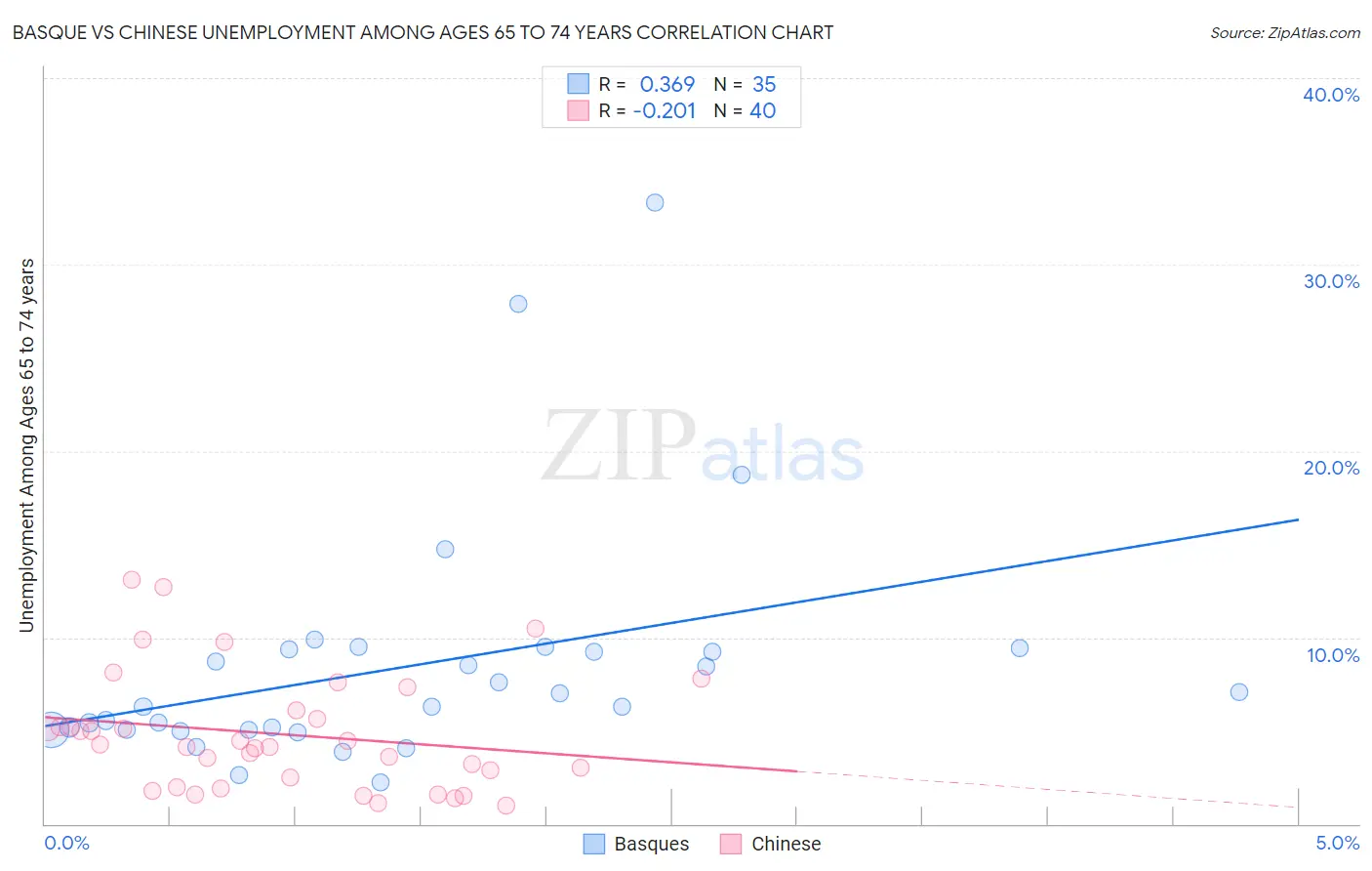Basque vs Chinese Unemployment Among Ages 65 to 74 years