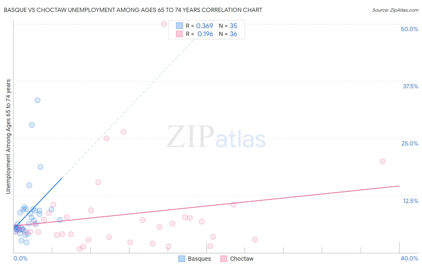 Basque vs Choctaw Unemployment Among Ages 65 to 74 years