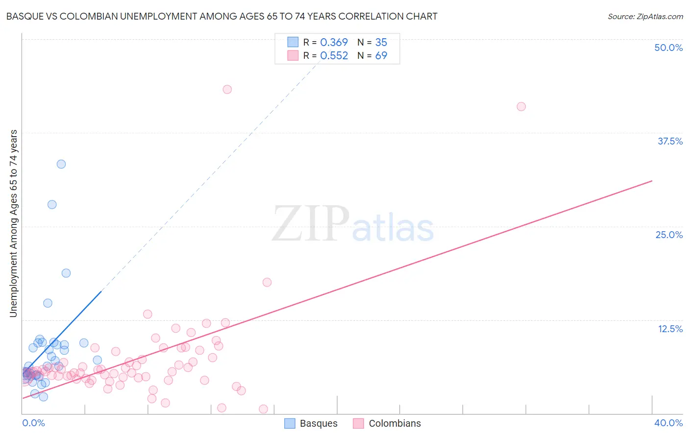 Basque vs Colombian Unemployment Among Ages 65 to 74 years