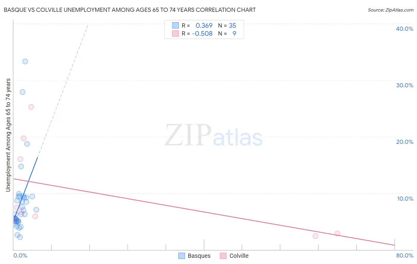 Basque vs Colville Unemployment Among Ages 65 to 74 years