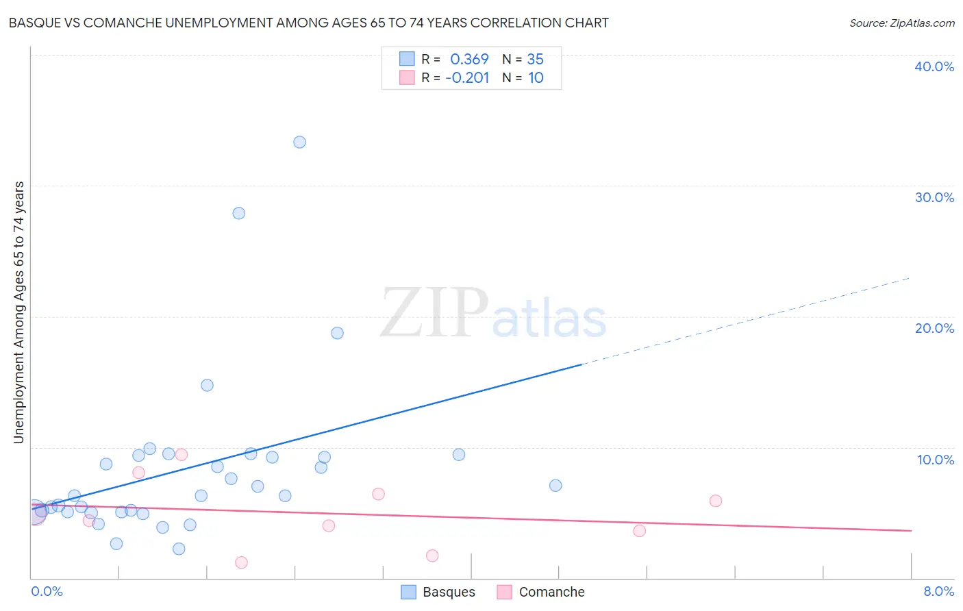 Basque vs Comanche Unemployment Among Ages 65 to 74 years
