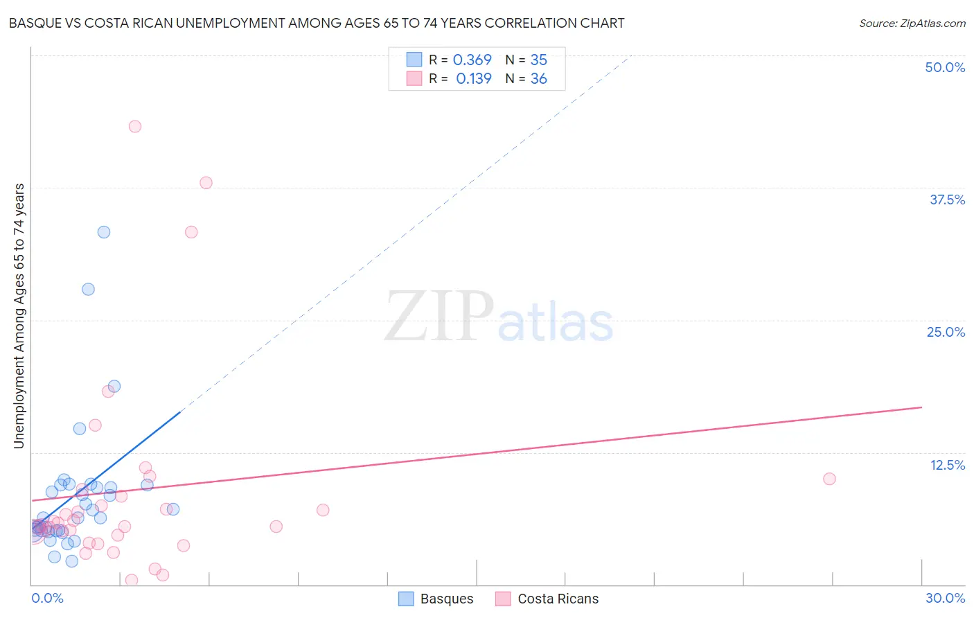 Basque vs Costa Rican Unemployment Among Ages 65 to 74 years
