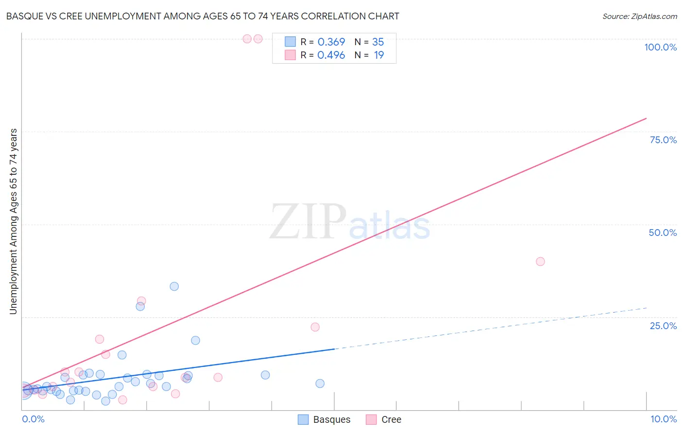 Basque vs Cree Unemployment Among Ages 65 to 74 years