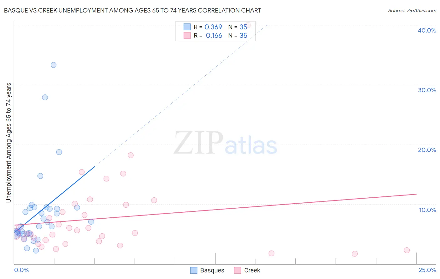 Basque vs Creek Unemployment Among Ages 65 to 74 years