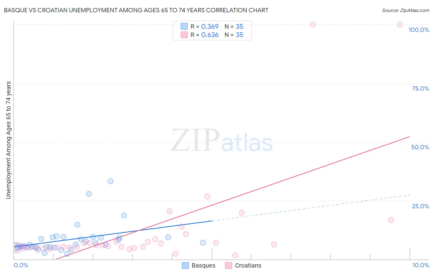 Basque vs Croatian Unemployment Among Ages 65 to 74 years