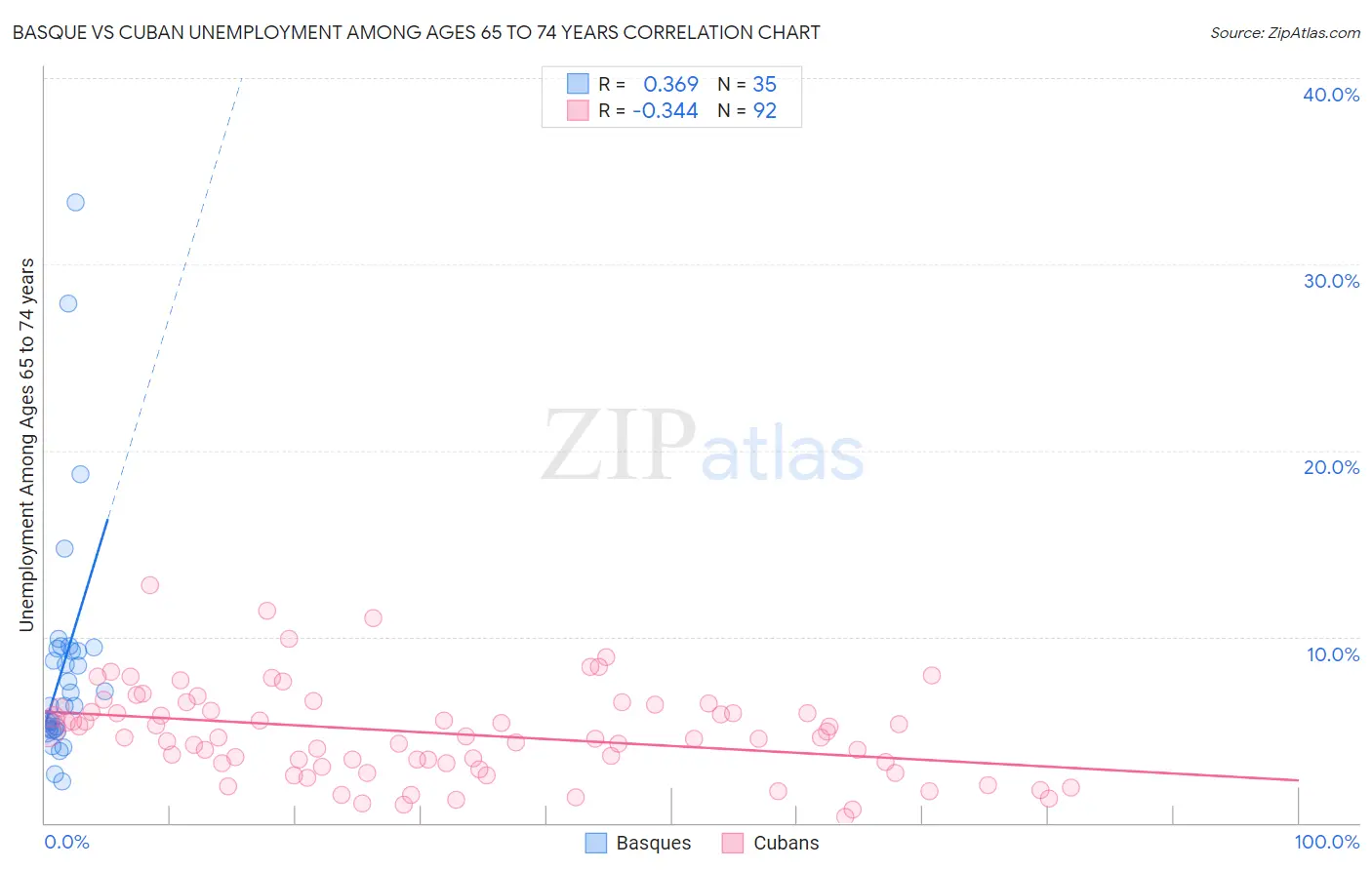Basque vs Cuban Unemployment Among Ages 65 to 74 years
