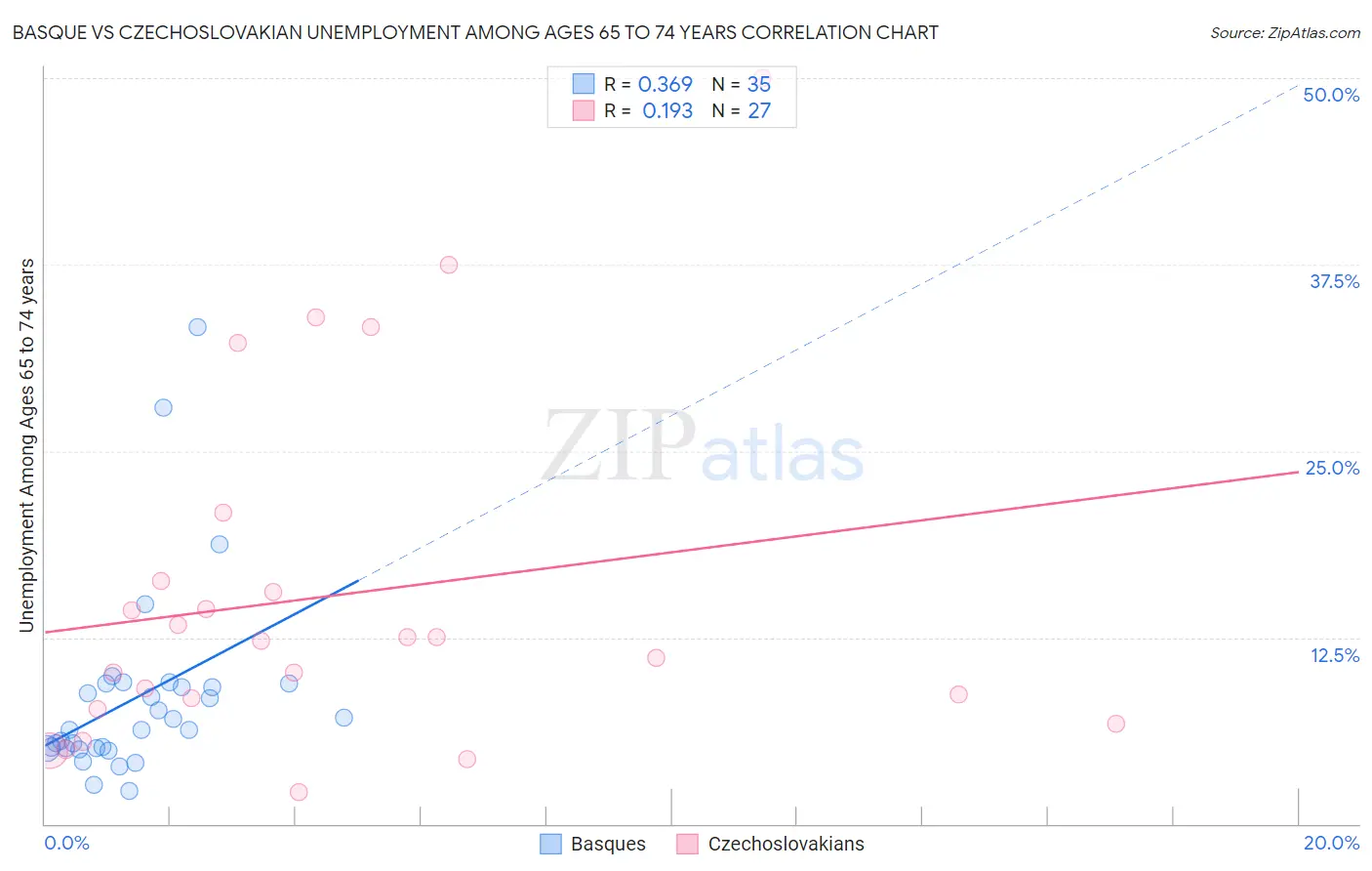 Basque vs Czechoslovakian Unemployment Among Ages 65 to 74 years