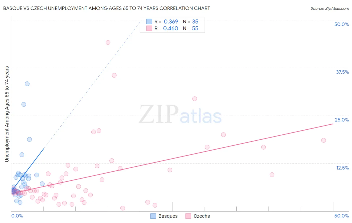 Basque vs Czech Unemployment Among Ages 65 to 74 years
