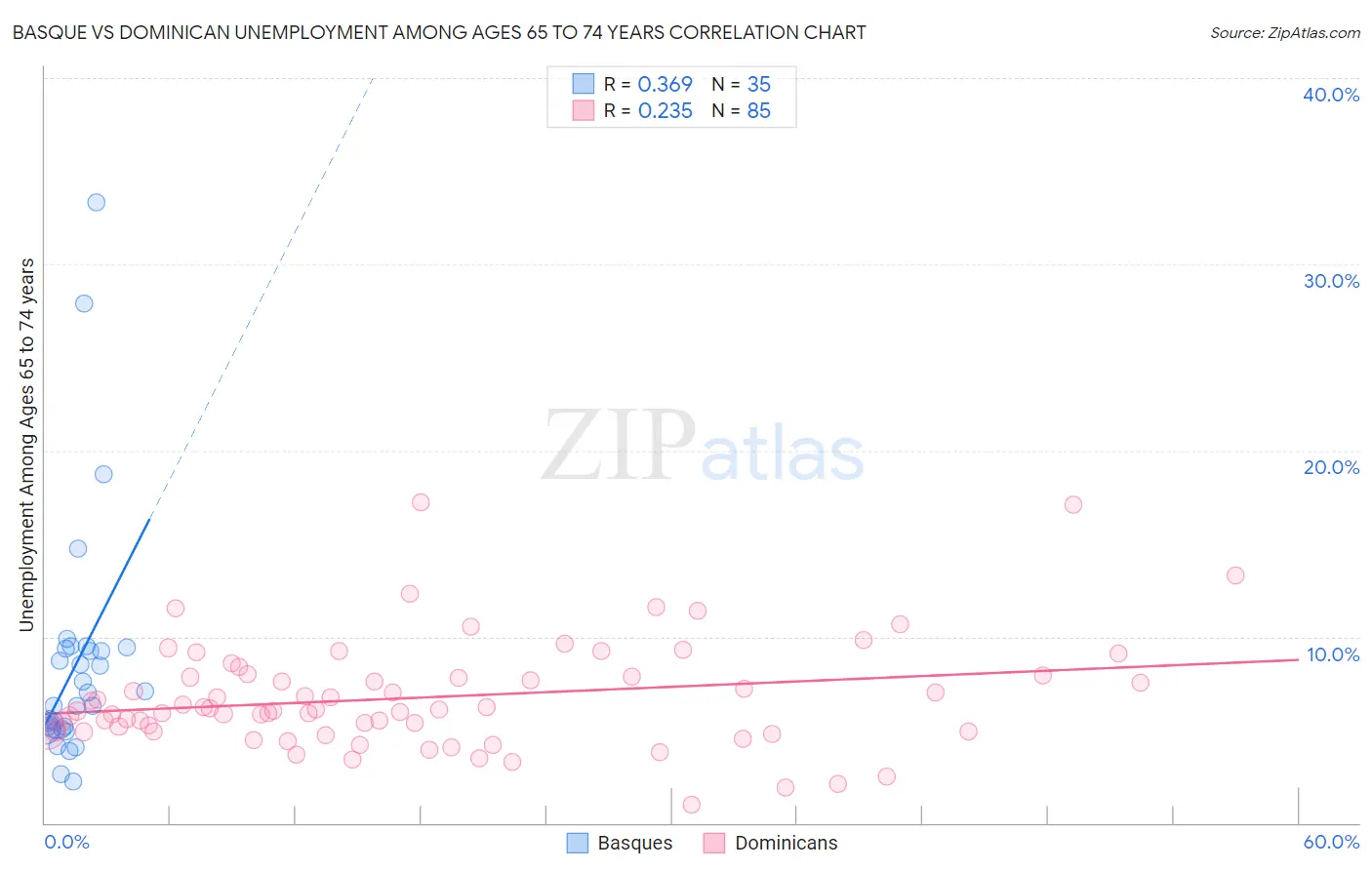 Basque vs Dominican Unemployment Among Ages 65 to 74 years
