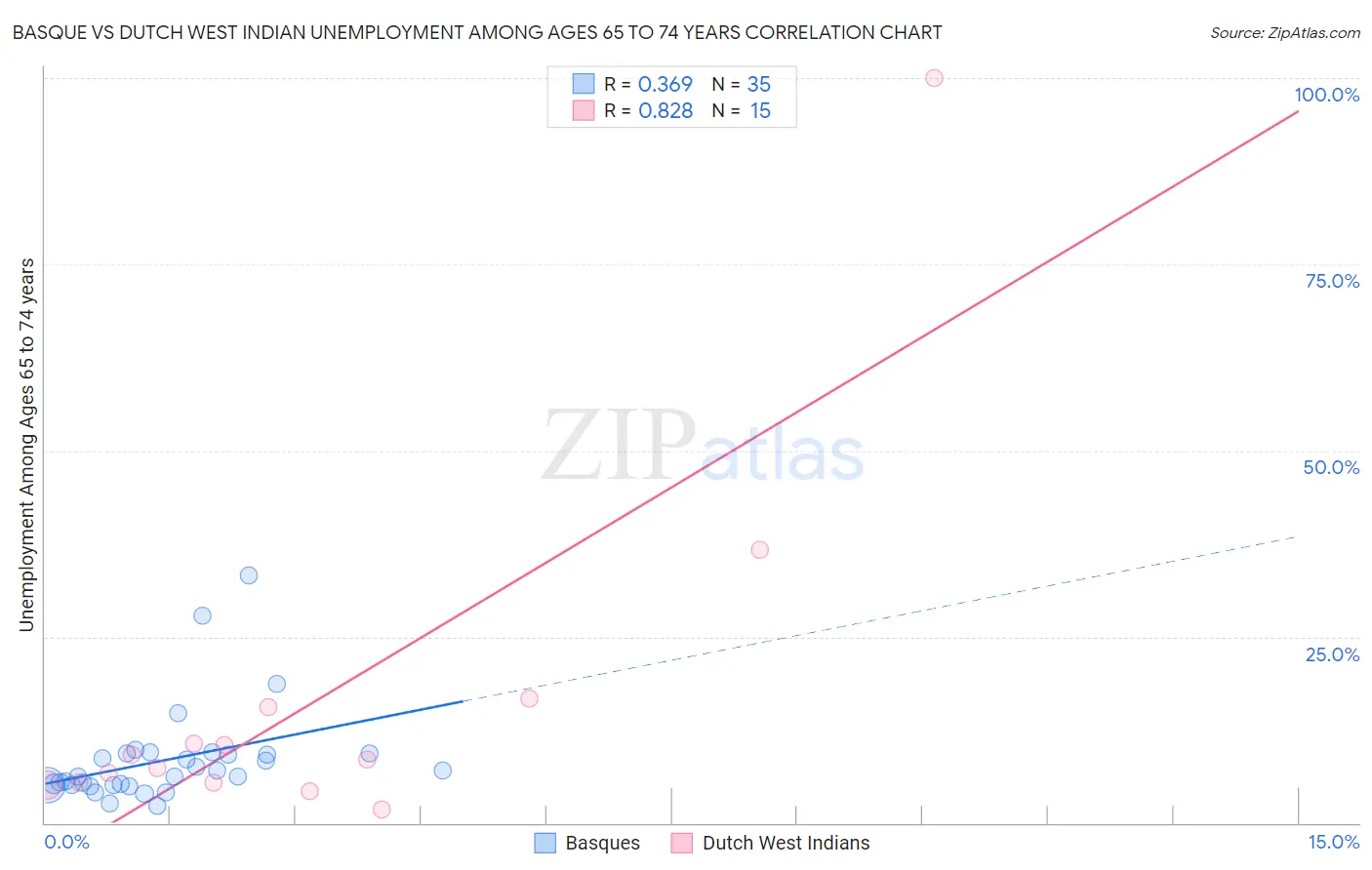 Basque vs Dutch West Indian Unemployment Among Ages 65 to 74 years