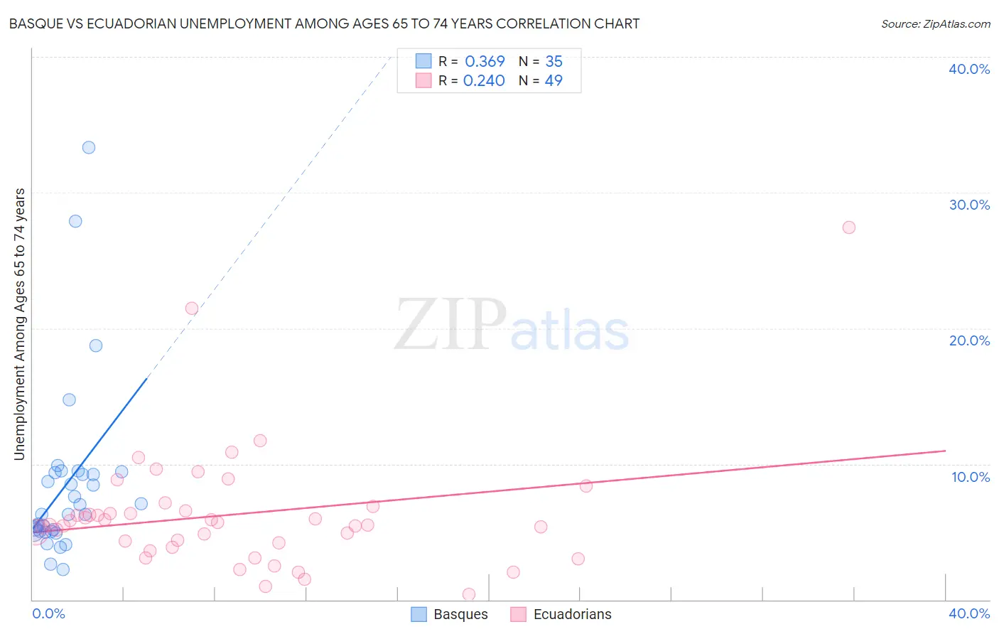 Basque vs Ecuadorian Unemployment Among Ages 65 to 74 years