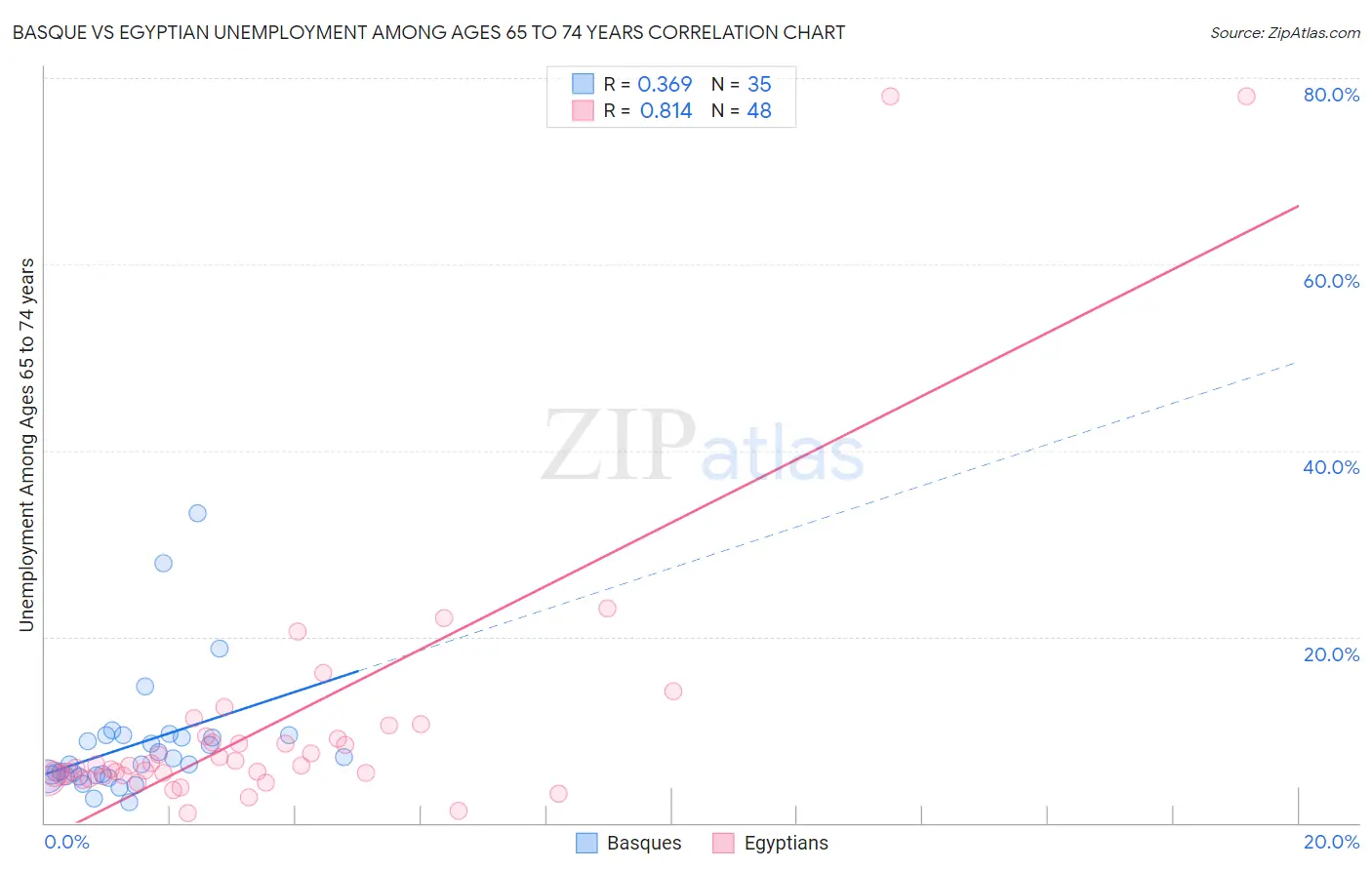 Basque vs Egyptian Unemployment Among Ages 65 to 74 years