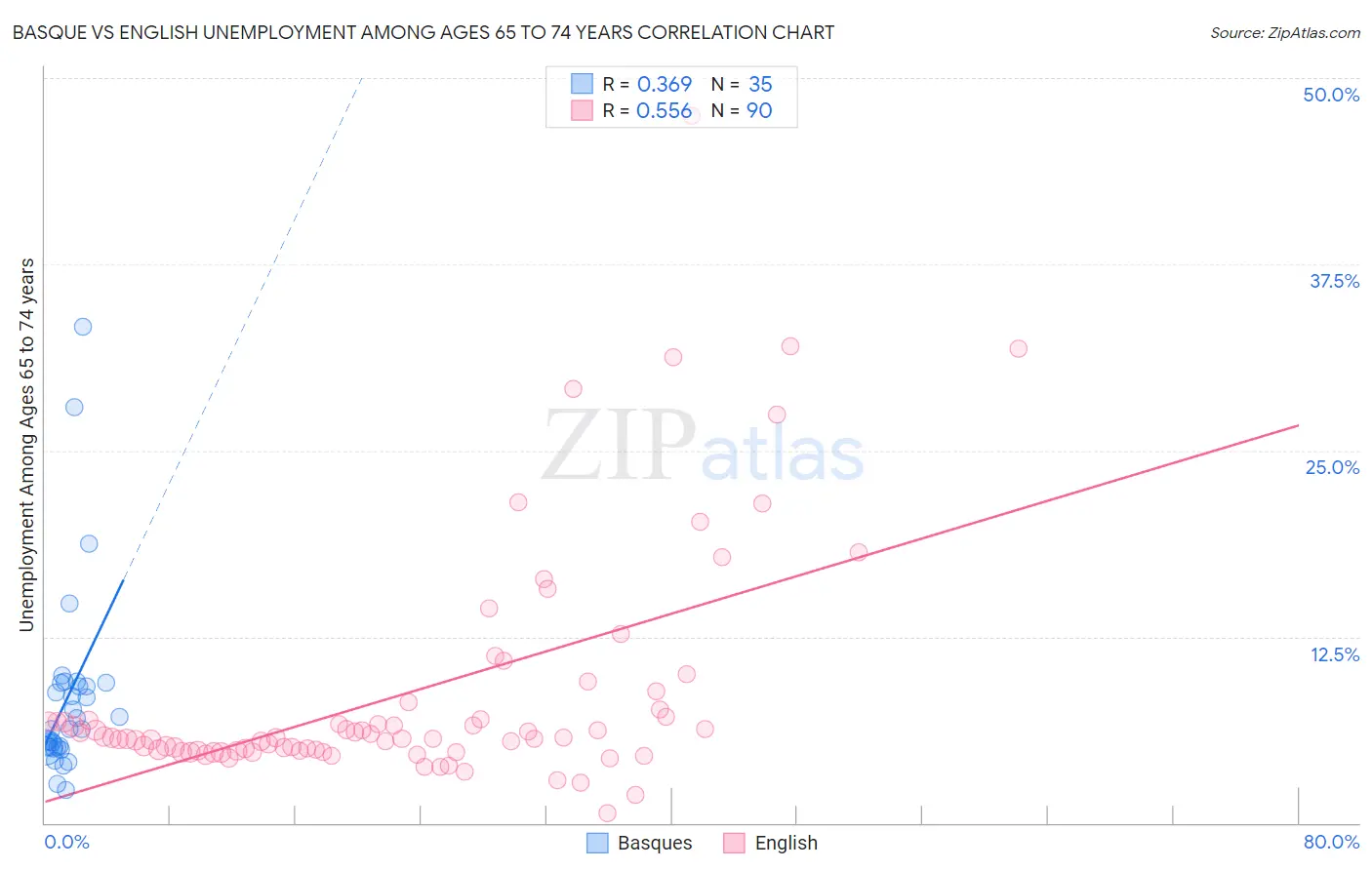 Basque vs English Unemployment Among Ages 65 to 74 years
