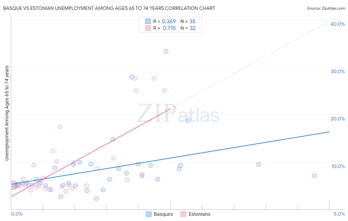 Basque vs Estonian Unemployment Among Ages 65 to 74 years