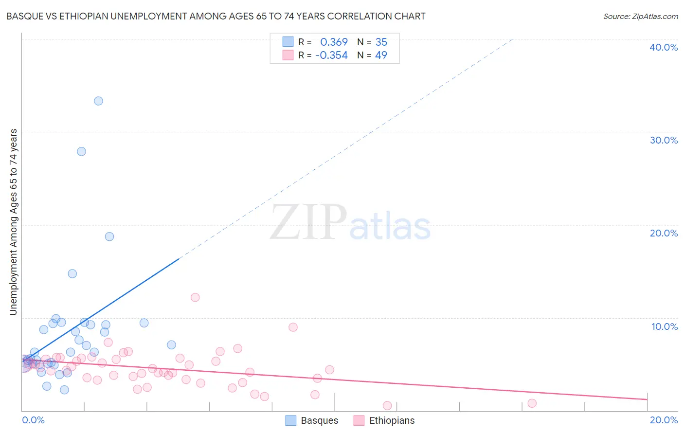 Basque vs Ethiopian Unemployment Among Ages 65 to 74 years