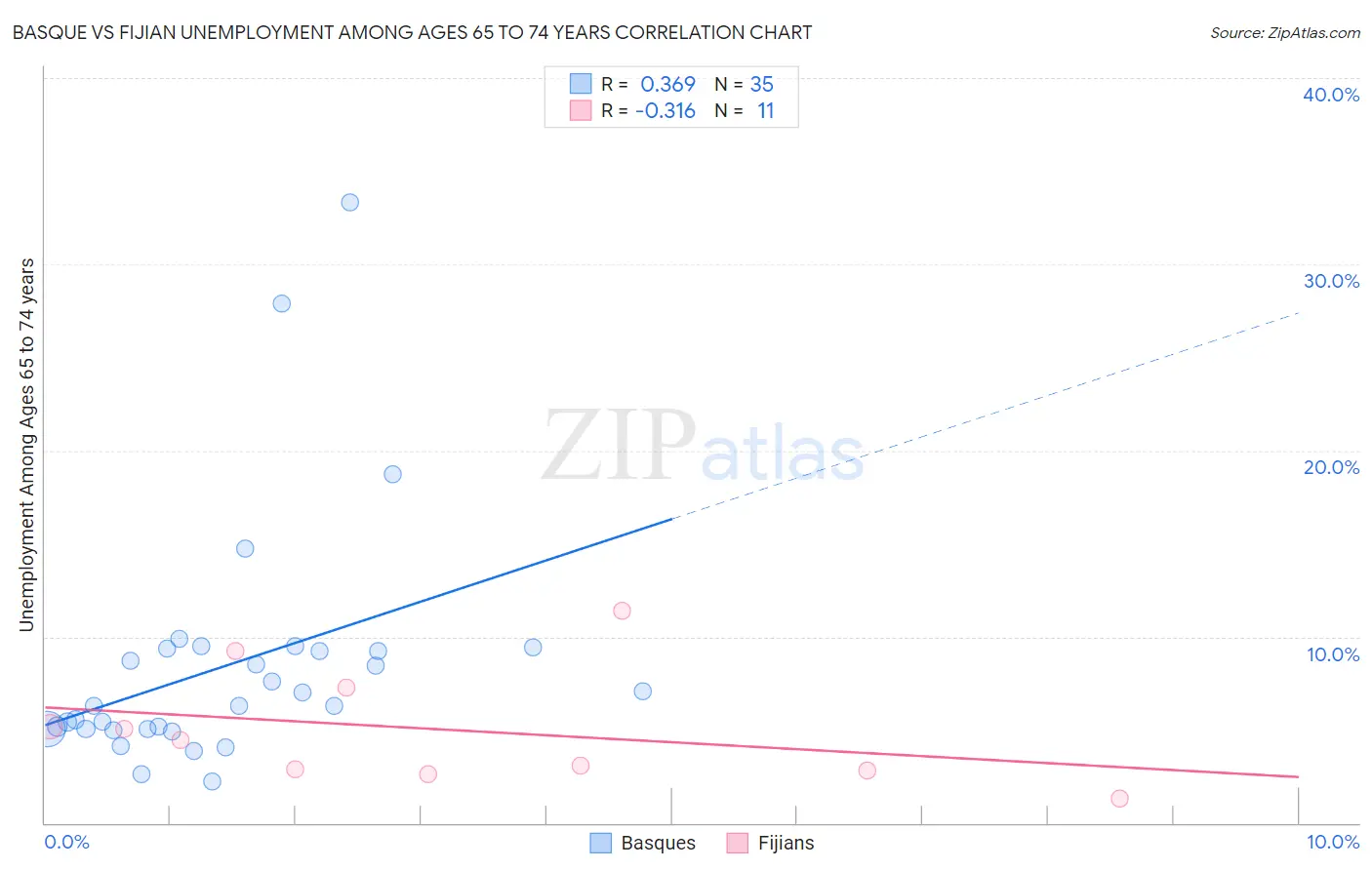 Basque vs Fijian Unemployment Among Ages 65 to 74 years