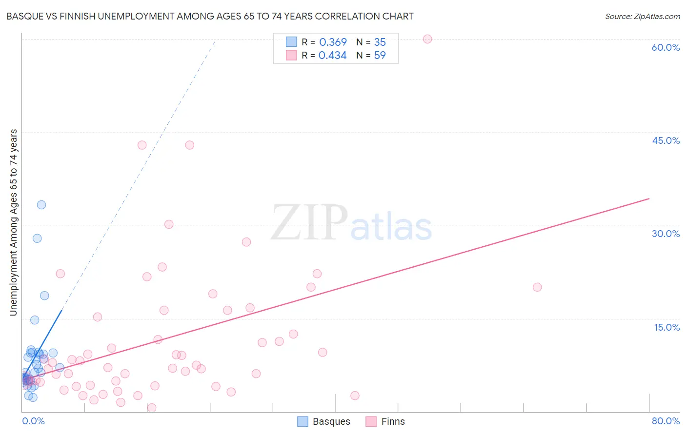 Basque vs Finnish Unemployment Among Ages 65 to 74 years