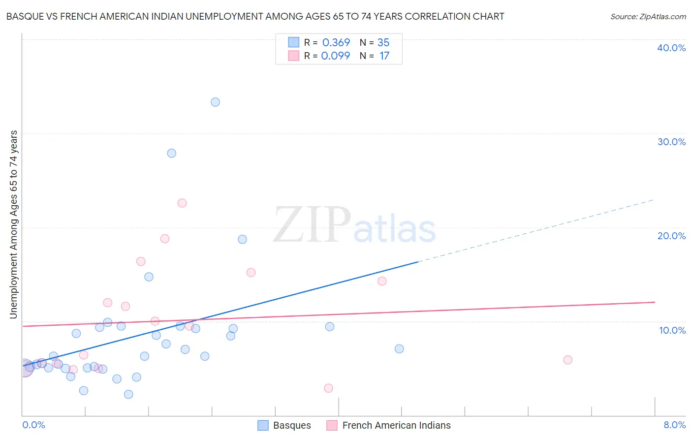 Basque vs French American Indian Unemployment Among Ages 65 to 74 years