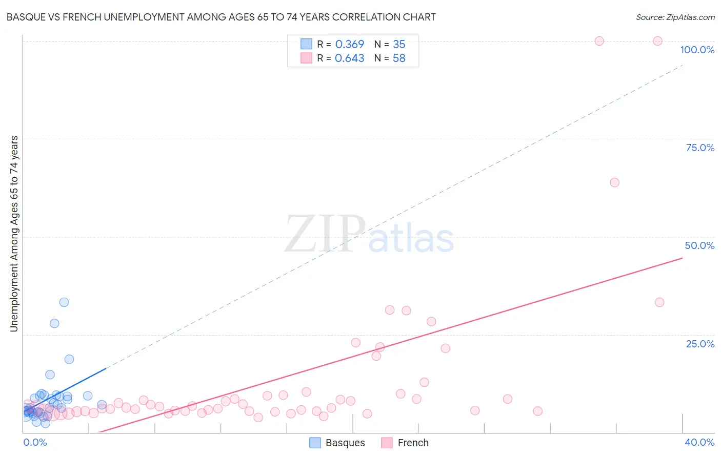 Basque vs French Unemployment Among Ages 65 to 74 years