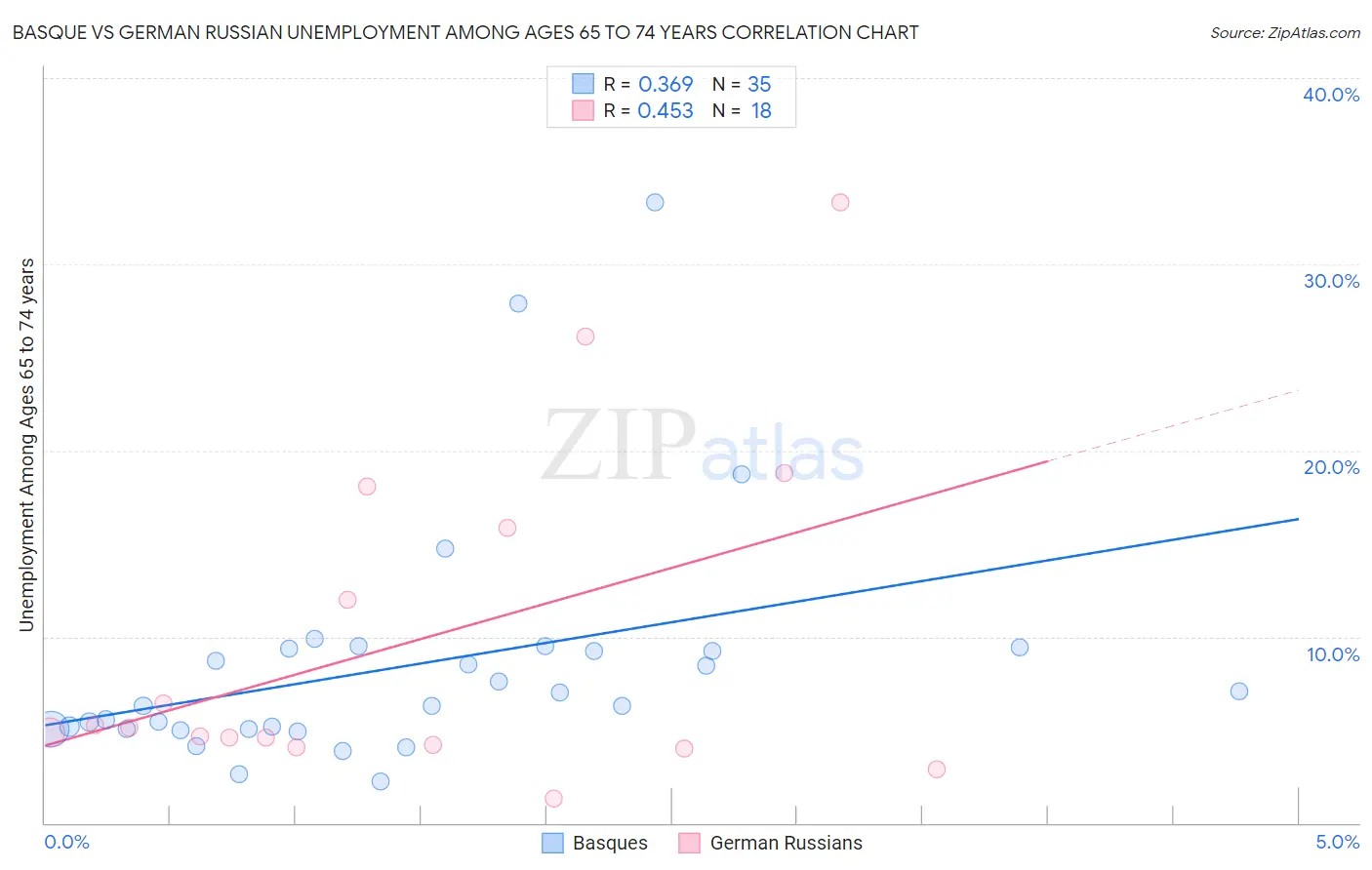 Basque vs German Russian Unemployment Among Ages 65 to 74 years