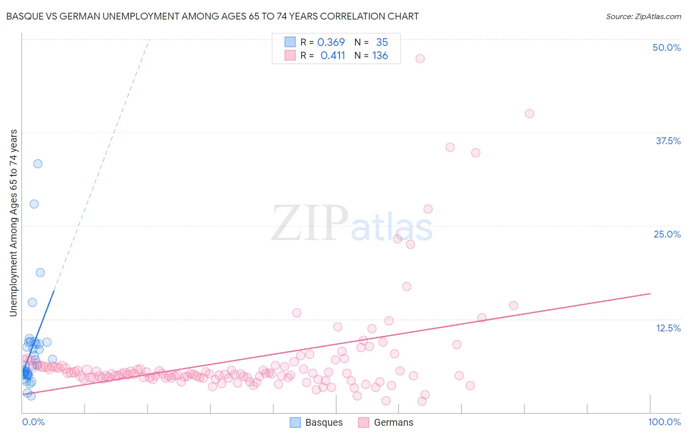 Basque vs German Unemployment Among Ages 65 to 74 years