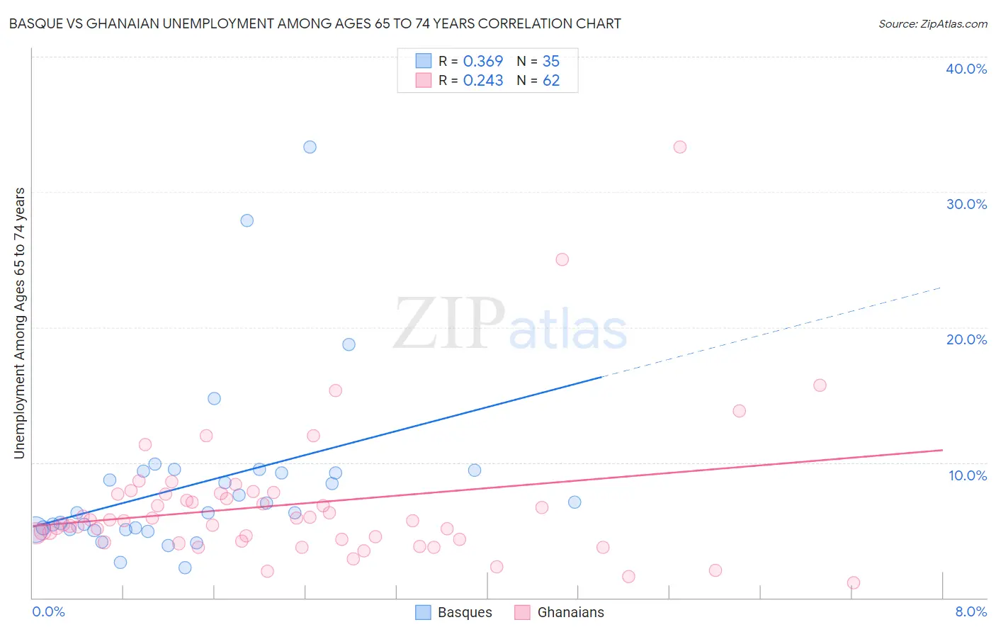 Basque vs Ghanaian Unemployment Among Ages 65 to 74 years