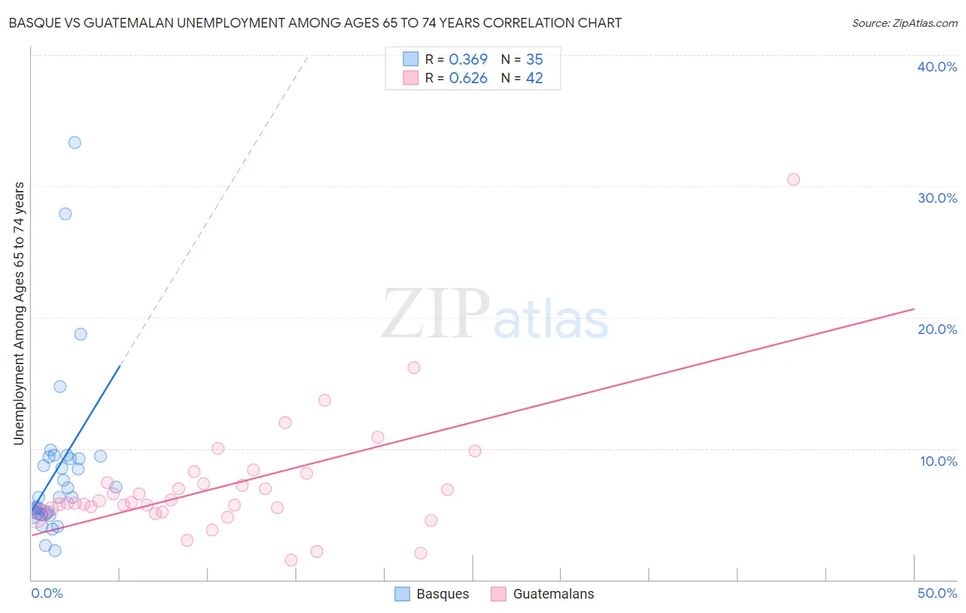 Basque vs Guatemalan Unemployment Among Ages 65 to 74 years