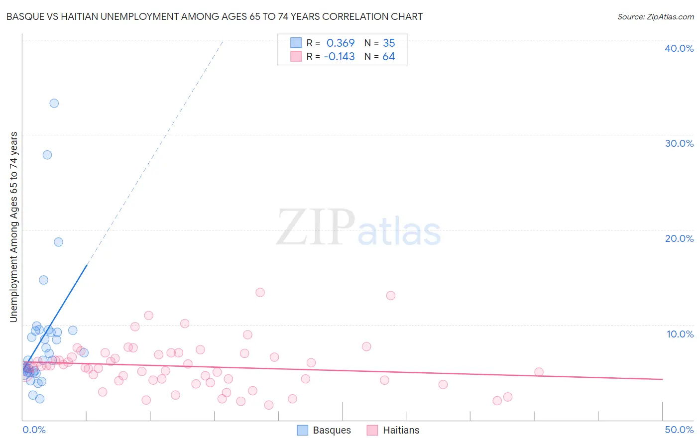 Basque vs Haitian Unemployment Among Ages 65 to 74 years