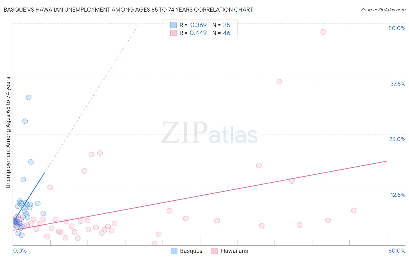 Basque vs Hawaiian Unemployment Among Ages 65 to 74 years