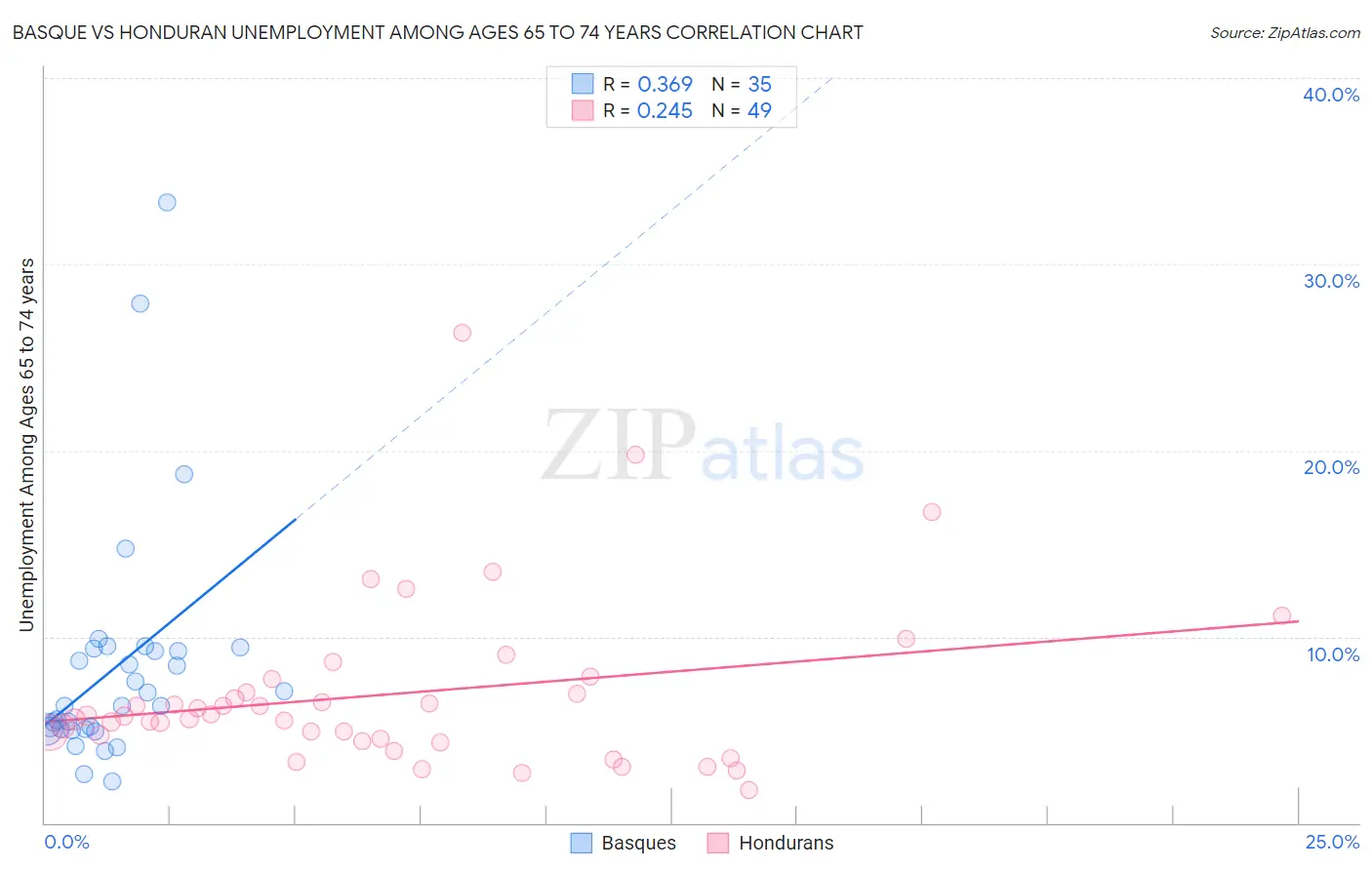 Basque vs Honduran Unemployment Among Ages 65 to 74 years