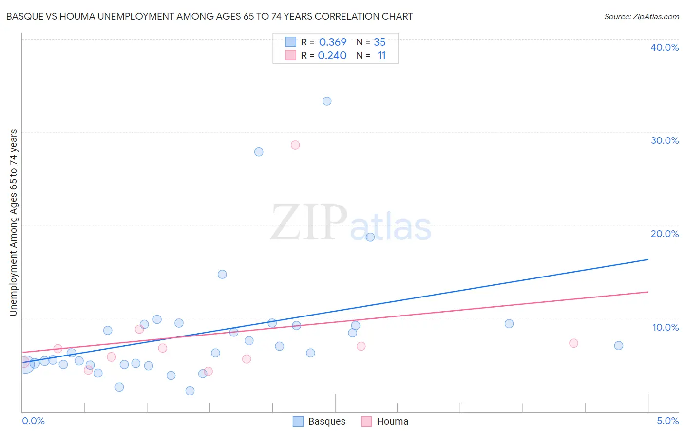 Basque vs Houma Unemployment Among Ages 65 to 74 years