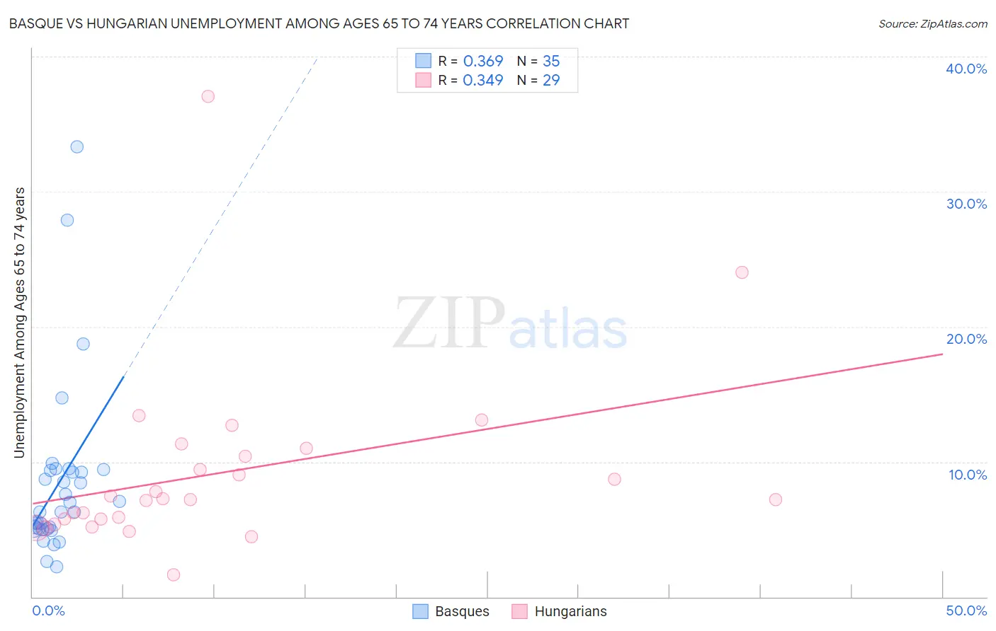 Basque vs Hungarian Unemployment Among Ages 65 to 74 years
