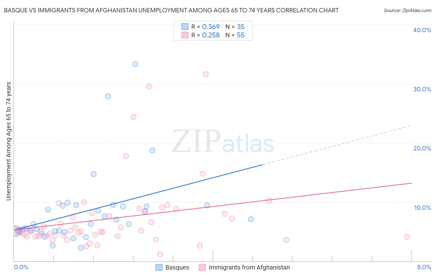 Basque vs Immigrants from Afghanistan Unemployment Among Ages 65 to 74 years