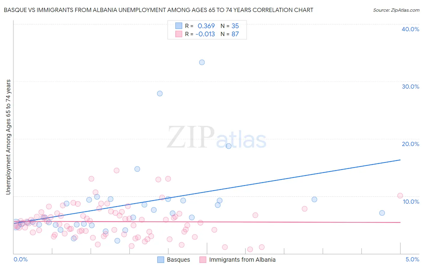 Basque vs Immigrants from Albania Unemployment Among Ages 65 to 74 years