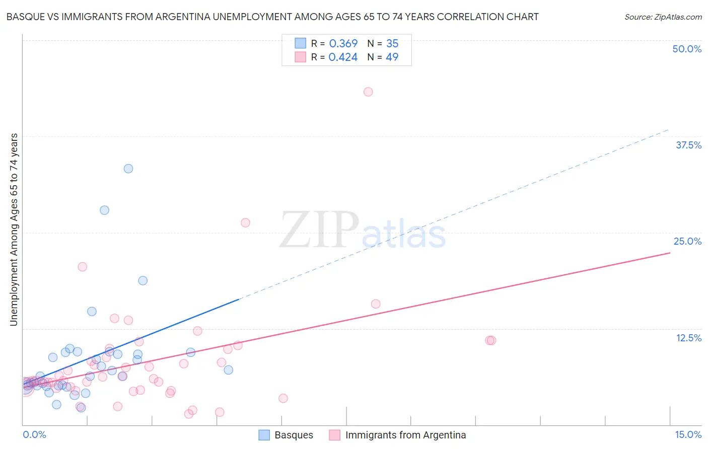 Basque vs Immigrants from Argentina Unemployment Among Ages 65 to 74 years
