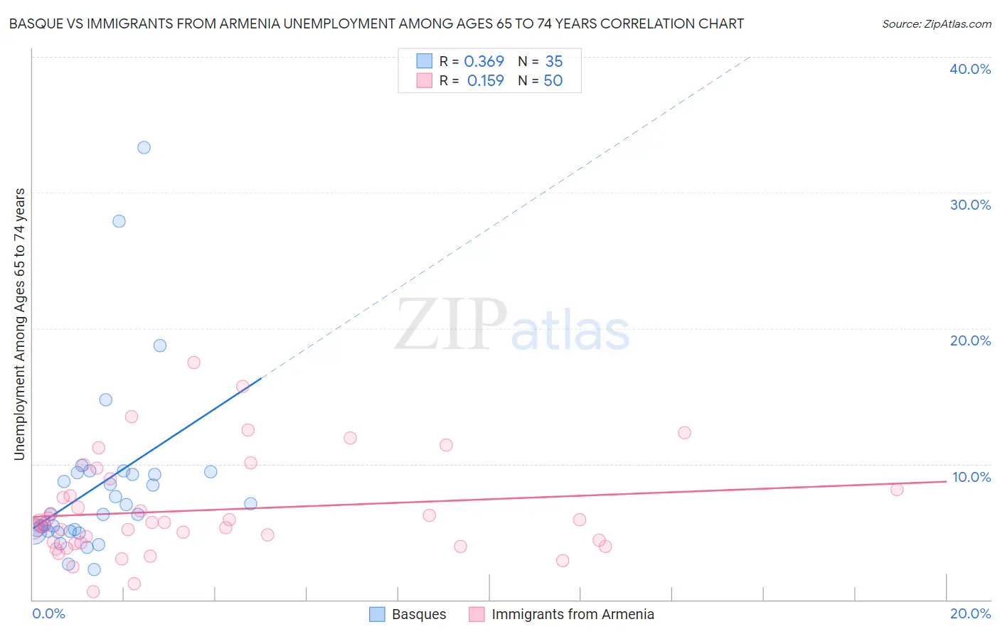 Basque vs Immigrants from Armenia Unemployment Among Ages 65 to 74 years