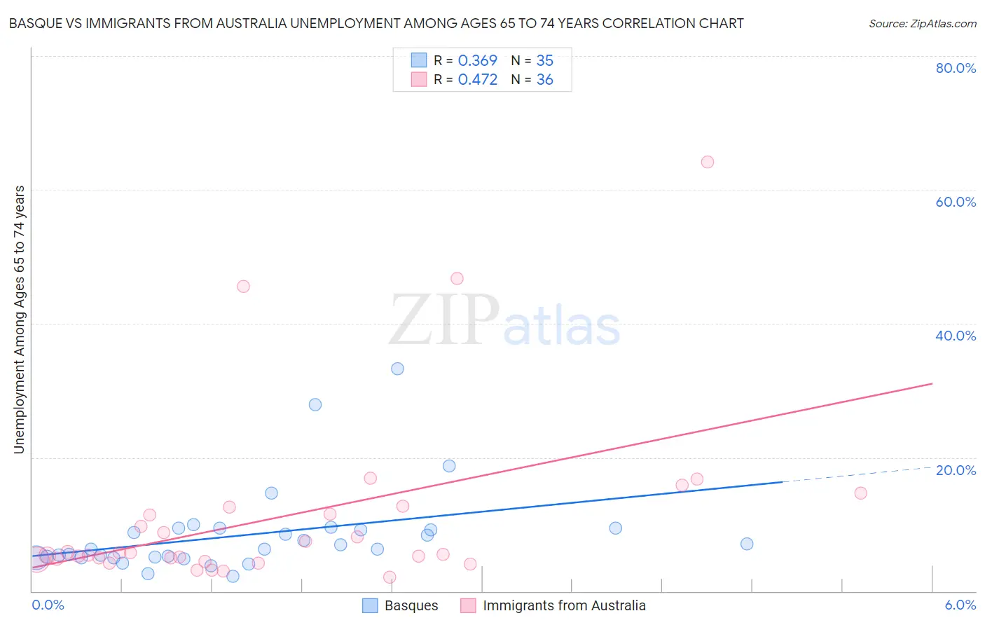 Basque vs Immigrants from Australia Unemployment Among Ages 65 to 74 years