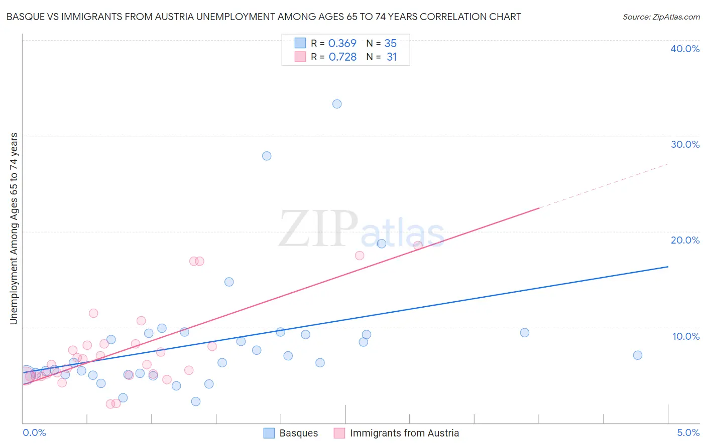 Basque vs Immigrants from Austria Unemployment Among Ages 65 to 74 years