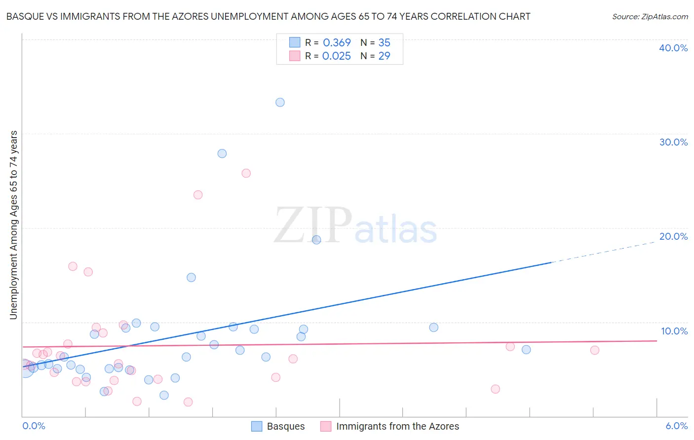 Basque vs Immigrants from the Azores Unemployment Among Ages 65 to 74 years